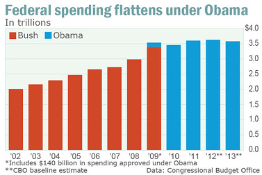 Federal spending 1 Federal spending 1