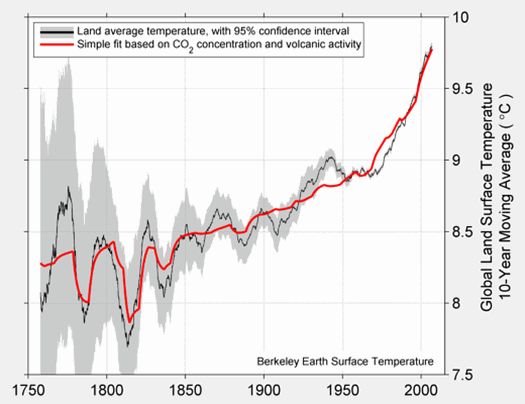 Rise global temperature Rise global temperature