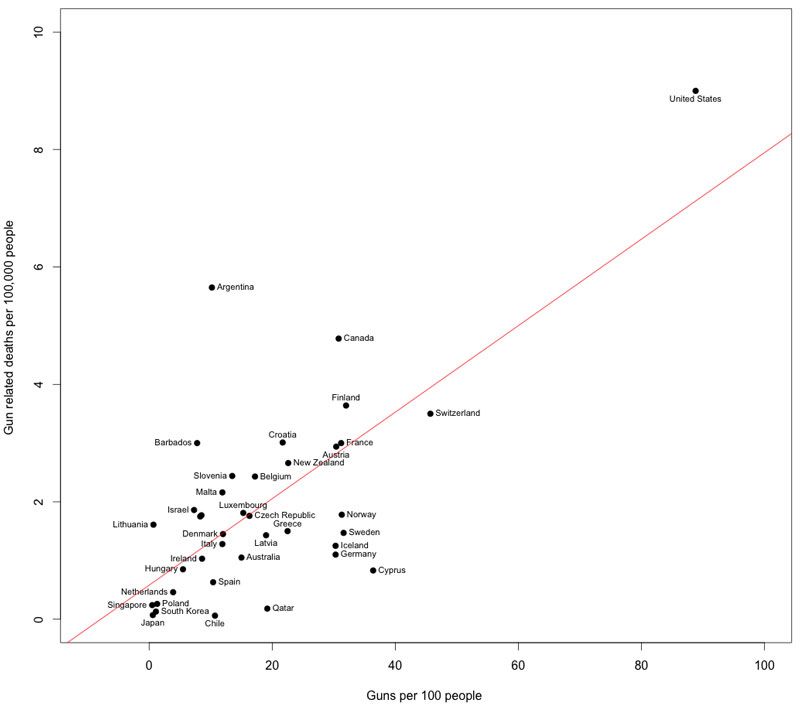 Gun ownership countries Gun ownership countries
