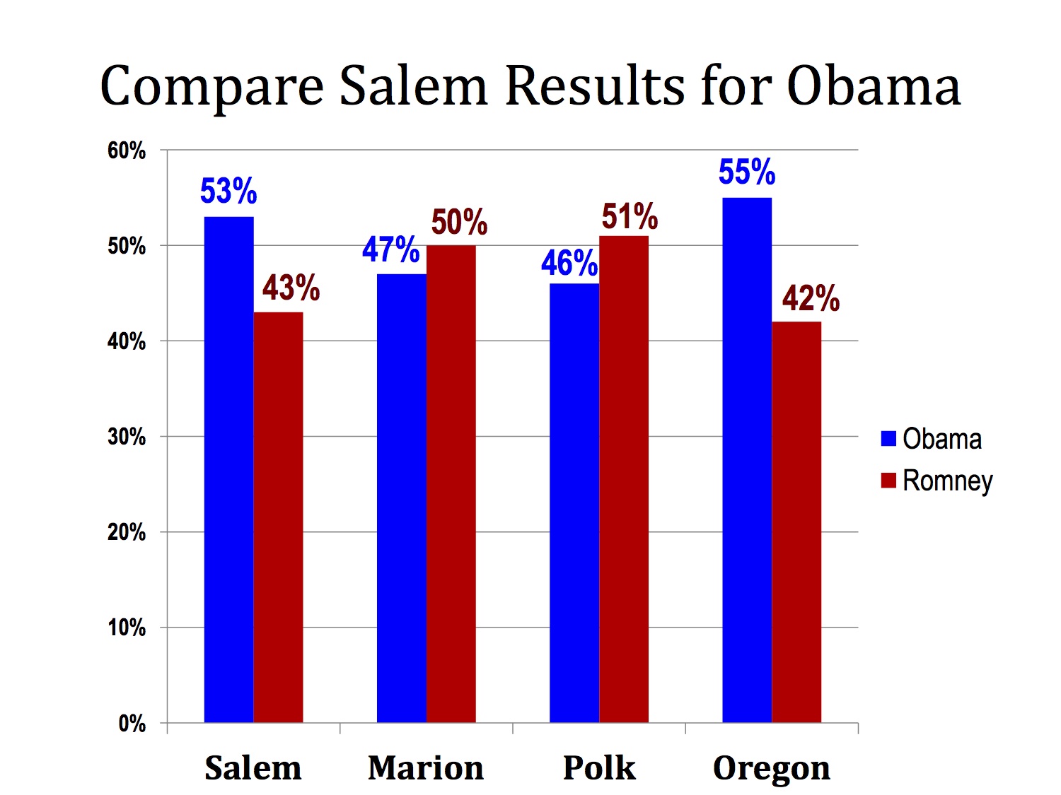 2012 Compare Salem Results for Obama 2012 Compare Salem Results for Obama