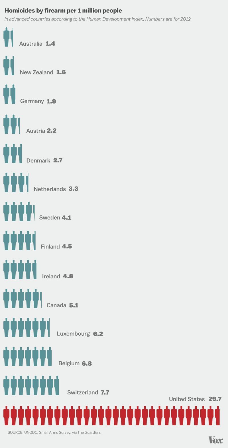 Gun homicides per capita Gun homicides per capita