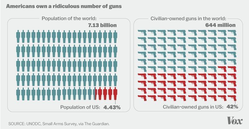 Guns per capita Guns per capita