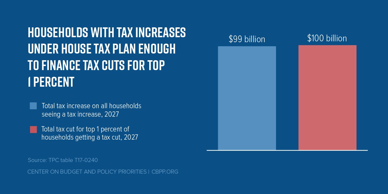 Tax increases Tax increases