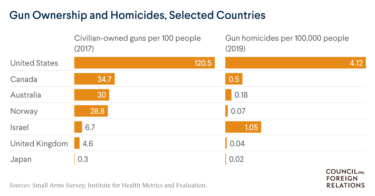 Gun ownership Gun ownership